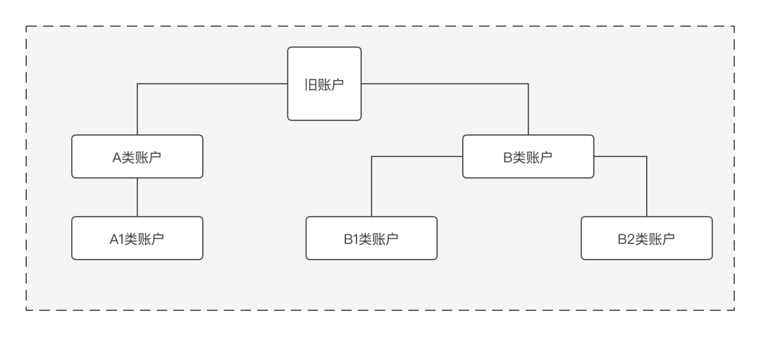 支付方法论